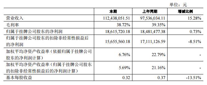 天豐電源:2016年上半年營收1.1億元 同比增長15% 天豐電源:2016年上半年營收1.1億元 同比增長15%