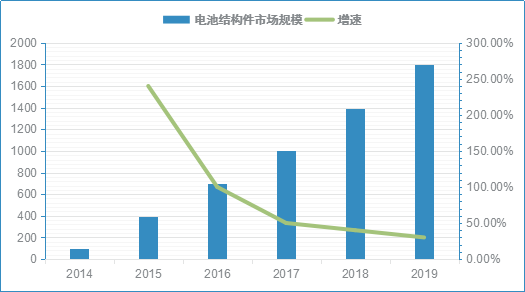 2019年我國(guó)電動(dòng)汽車(chē)用電池結(jié)構(gòu)件市場(chǎng)規(guī)模將達(dá)到18億元