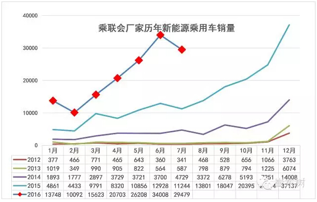 乘聯會：2016年7月新能源乘用車銷3萬增1.6倍
