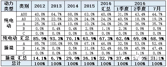 乘聯會：2016年7月新能源乘用車銷3萬增1.6倍