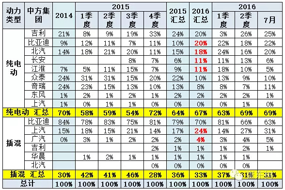 乘聯會：2016年7月新能源乘用車銷3萬增1.6倍