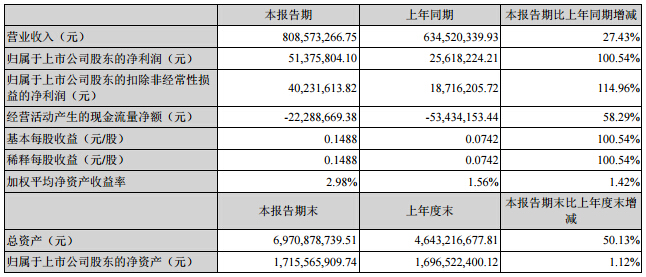 成飛集成預計前三季度盈利增長25-75% 鋰電池業務提升大 成飛集成預計前三季度盈利增長25-75% 鋰電池業務提升大