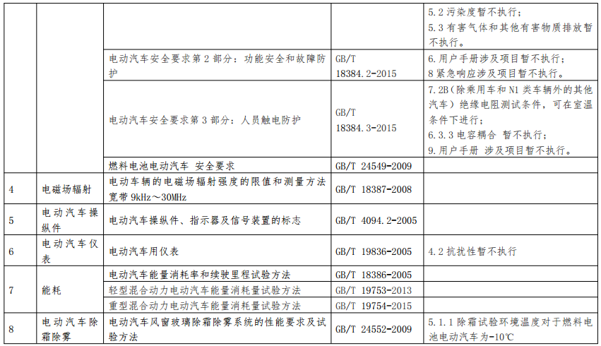 新能源汽車產(chǎn)品專項檢驗項目及依據(jù)標準