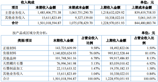 2015年貝特瑞業務收入情況(數據來源:貝特瑞2015年年報) 2015年貝特瑞業務收入情況(數據來源:貝特瑞2015年年報)
