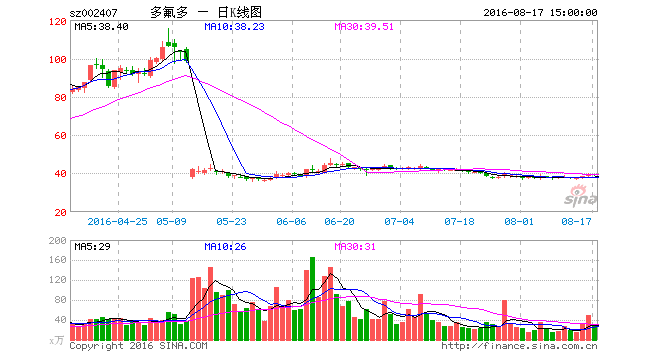 多氟多股價走勢圖