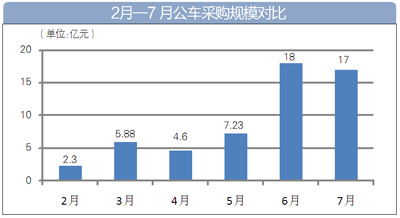 7月新能源公交車采購大單多 4個(gè)項(xiàng)目中標(biāo)金額過億