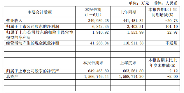 廈門鎢業(yè)：2016上半年凈利潤6842萬元 同比增長101%