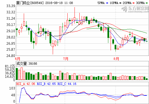廈門鎢業(yè)：2016上半年凈利潤6842萬元 同比增長101%