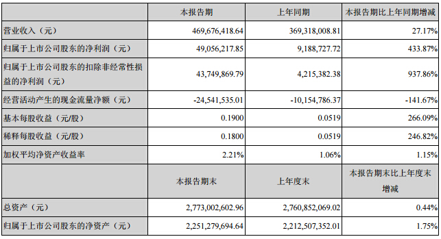 方正電機:上半年凈利增4.3倍 實現凈利潤4905.62萬 方正電機:上半年凈利增4.3倍 實現凈利潤4905.62萬