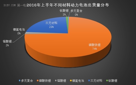 動力電池上半年出貨量達6.67Gwh 比亞迪/CATL/國軒占比56% 動力電池上半年出貨量達6.67Gwh 比亞迪/CATL/國軒占比56%