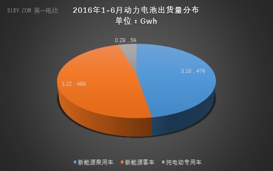 動力電池上半年出貨量達6.67Gwh 比亞迪/CATL/國軒占比56% 動力電池上半年出貨量達6.67Gwh 比亞迪/CATL/國軒占比56%