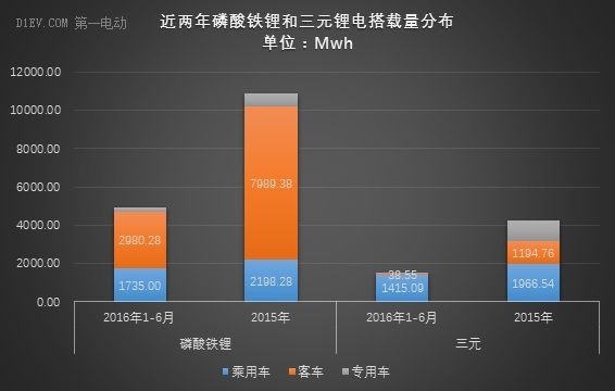 動力電池上半年出貨量達6.67Gwh 比亞迪/CATL/國軒占比56% 動力電池上半年出貨量達6.67Gwh 比亞迪/CATL/國軒占比56%