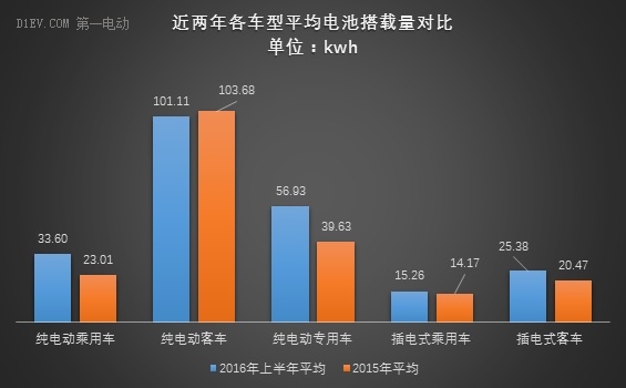 動力電池上半年出貨量達6.67Gwh 比亞迪/CATL/國軒占比56% 動力電池上半年出貨量達6.67Gwh 比亞迪/CATL/國軒占比56%