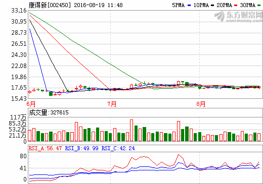 康得新：預計量子電池材料明年量產 目前處研發階段