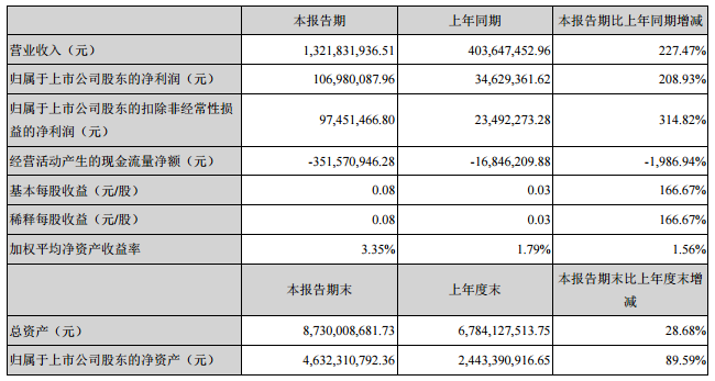 江特電機：上半年凈利潤同比增長209% 四大產業持續釋放