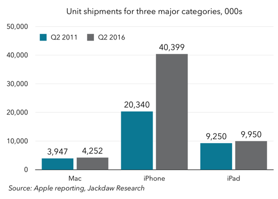 圖表解讀蘋果過去5年成績單:在中國取得巨大成就 圖表解讀蘋果過去5年成績單:在中國取得巨大成就