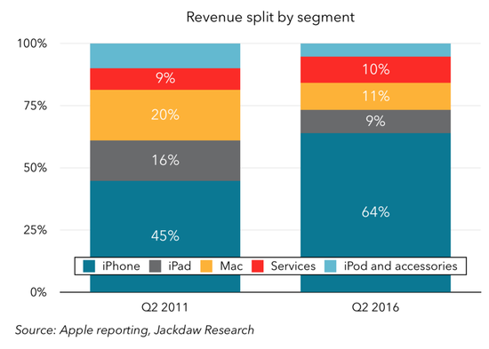 圖表解讀蘋果過去5年成績單:在中國取得巨大成就 圖表解讀蘋果過去5年成績單:在中國取得巨大成就