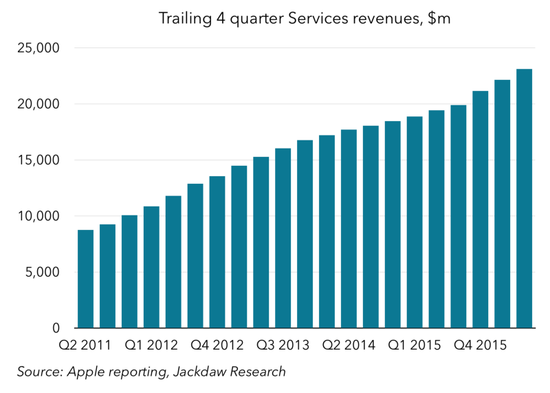 圖表解讀蘋果過去5年成績單:在中國取得巨大成就 圖表解讀蘋果過去5年成績單:在中國取得巨大成就
