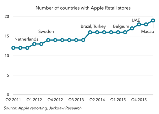 圖表解讀蘋果過去5年成績單：在中國取得巨大成就