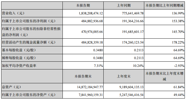 必康股份:上半年凈利潤4.85億 同比增長153.38% 必康股份:上半年凈利潤4.85億 同比增長153.38%
