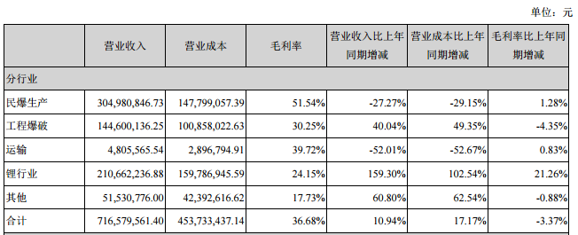 雅化集團上半年營收7.17億元 鋰業收入2.1億元 雅化集團上半年營收7.17億元 鋰業收入2.1億元