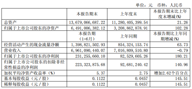 通威股份凈利增1.4倍 光伏發(fā)電項(xiàng)目超30個(gè) 通威股份凈利增1.4倍 光伏發(fā)電項(xiàng)目超30個(gè)