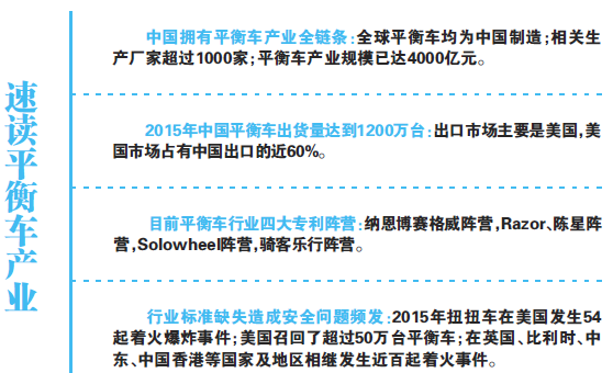 4000億平衡車產(chǎn)業(yè)失去平衡 頻遭美國“337調(diào)查” 4000億平衡車產(chǎn)業(yè)失去平衡 頻遭美國“337調(diào)查”