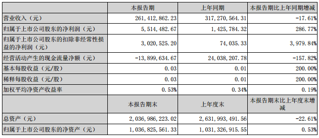 湘潭電化:上半年凈利潤551.4萬元 同比增長287% 湘潭電化:上半年凈利潤551.4萬元 同比增長287%