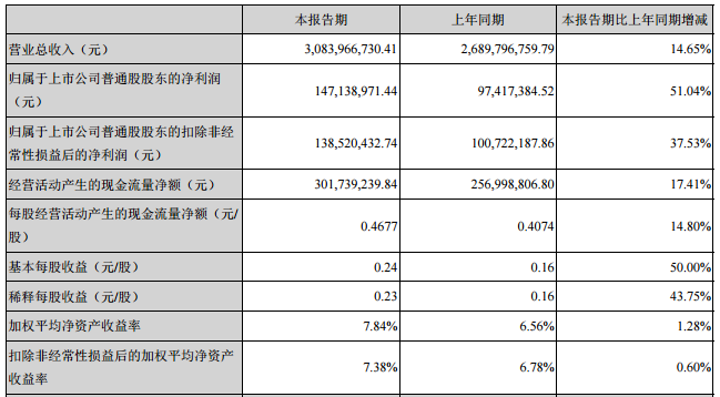 欣旺達(dá):上半年凈利潤(rùn)1.47億元 同比增長(zhǎng)51.04% 欣旺達(dá):上半年凈利潤(rùn)1.47億元 同比增長(zhǎng)51.04%