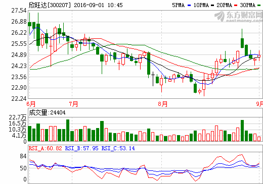 欣旺達(dá):上半年凈利潤(rùn)1.47億元 同比增長(zhǎng)51.04% 欣旺達(dá):上半年凈利潤(rùn)1.47億元 同比增長(zhǎng)51.04%