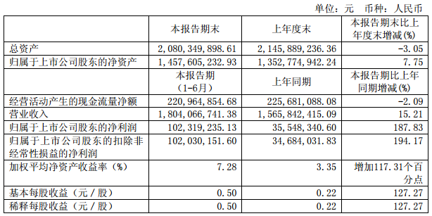 石大勝華:上半年凈利潤1.02億元 同比增長187.83% 石大勝華:上半年凈利潤1.02億元 同比增長187.83%