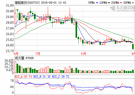 雄韜股份：上半年營收11.74億元 同比增長14.24%