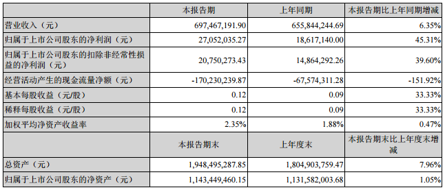 圣陽股份:上半年凈利潤0.27億元 同比增長45.31%。 圣陽股份:上半年凈利潤0.27億元 同比增長45.31%。