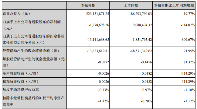 堅(jiān)瑞消防:上半年?duì)I收2.23億元 同比增長19.77% 堅(jiān)瑞消防:上半年?duì)I收2.23億元 同比增長19.77%