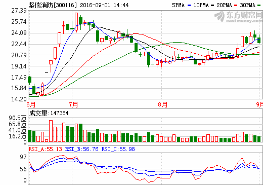 堅(jiān)瑞消防:上半年?duì)I收2.23億元 同比增長19.77% 堅(jiān)瑞消防:上半年?duì)I收2.23億元 同比增長19.77%