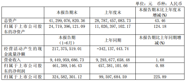 中國動力:上半年營收94.50億元 同比增長1.68% 中國動力:上半年營收94.50億元 同比增長1.68%