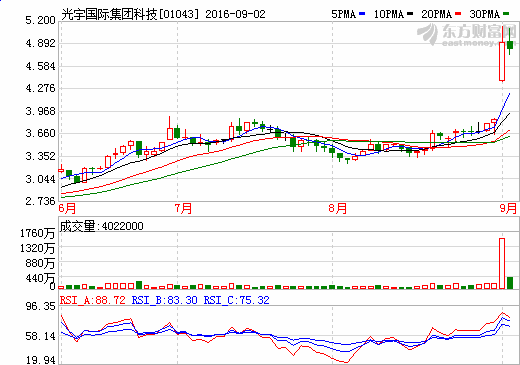 光宇國際:上半年凈利潤1.26億元 同比上升5.25倍 光宇國際:上半年凈利潤1.26億元 同比上升5.25倍