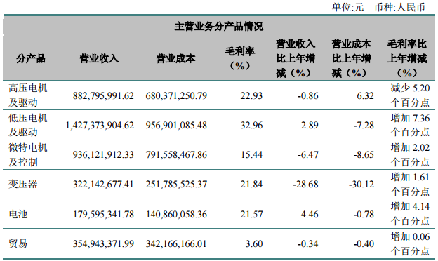 臥龍電氣:上半年凈利1.43億元 同比下降27.58% 臥龍電氣:上半年凈利1.43億元 同比下降27.58%