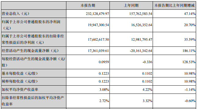 正業科技:上半年凈利潤0.20億元 同比增長20.70% 正業科技:上半年凈利潤0.20億元 同比增長20.70%