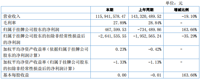 凈利潤46.76萬元 凈利潤46.76萬元