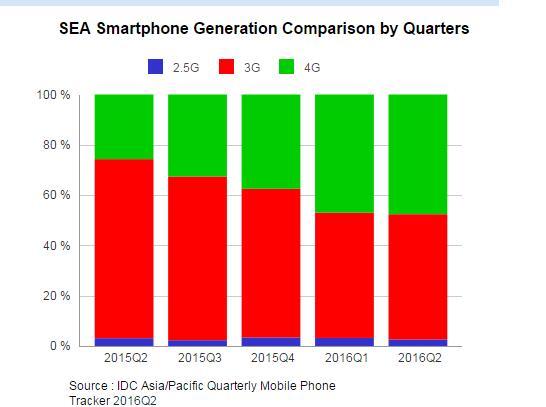東南亞智能手機市場發展迅猛 三星與OPPO搶先機 東南亞智能手機市場發展迅猛 三星與OPPO搶先機