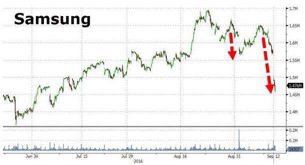 Note 7電池風波持續發酵 市值兩天蒸發掉200億美元