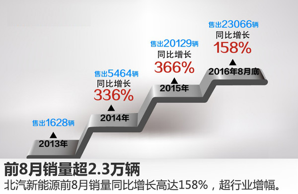 北汽新能源前8月銷量出爐 同比大漲1.5倍