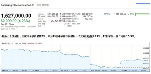 92起報告凸顯電池爆炸風險 美國召回百萬部三星Note 7手機