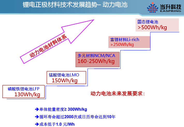 當(dāng)升科技總經(jīng)理李建忠:全球鋰電正極材料市場及發(fā)展趨勢 當(dāng)升科技總經(jīng)理李建忠:全球鋰電正極材料市場及發(fā)展趨勢
