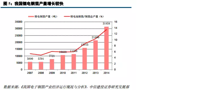 鋰電材料之 PCB板材漲價主因的“鋰電銅箔超級成長周期”
