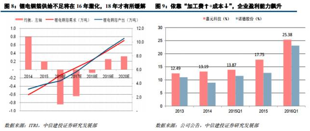 鋰電材料之 PCB板材漲價主因的“鋰電銅箔超級成長周期”