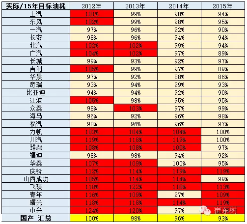 崔東樹:車企油耗與新能源車積分并行管理的政策合理但有漏洞 崔東樹:車企油耗與新能源車積分并行管理的政策合理但有漏洞