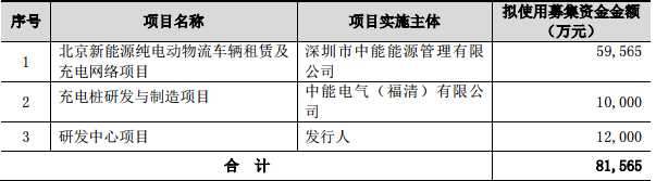中能電氣擬定增8.16億 發(fā)展新能源車租賃及充電樁業(yè)務 中能電氣擬定增8.16億 發(fā)展新能源車租賃及充電樁業(yè)務
