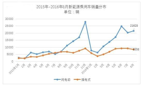 新能源汽車銷量統(tǒng)計
